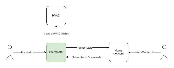 Thermostat Overview